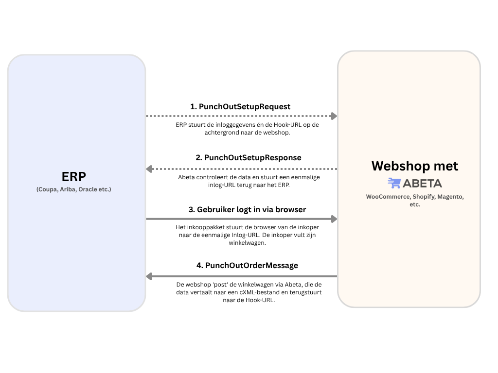 Schematische weergave van het cXML PunchOut proces: van de inlogaanvraag tot het terugsturen van de winkelwagen.