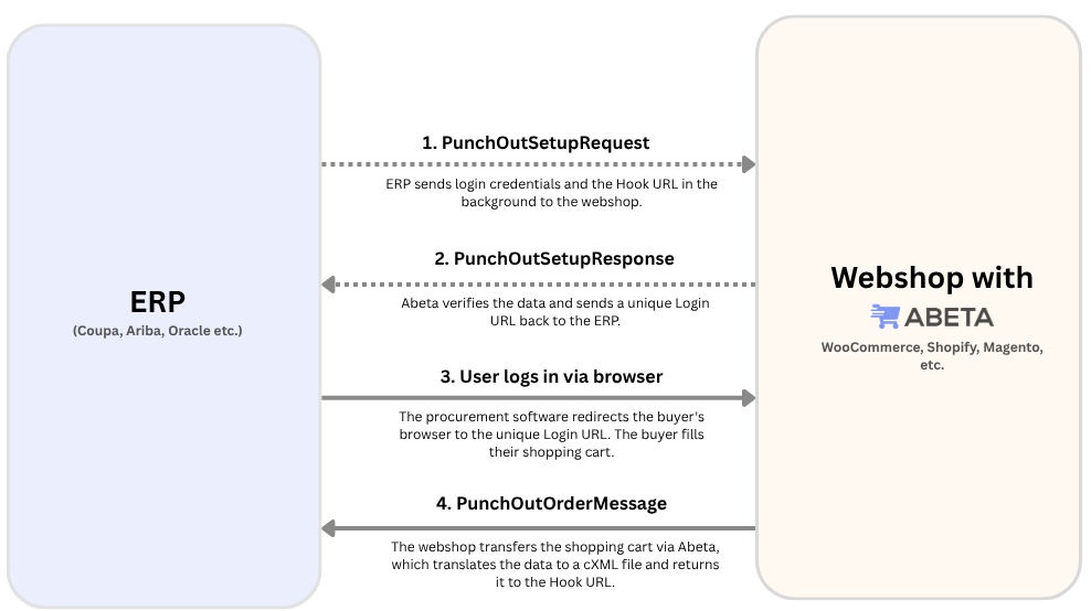 Schematic overview of the cXML PunchOut process: from the initial login request to returning the shopping cart.