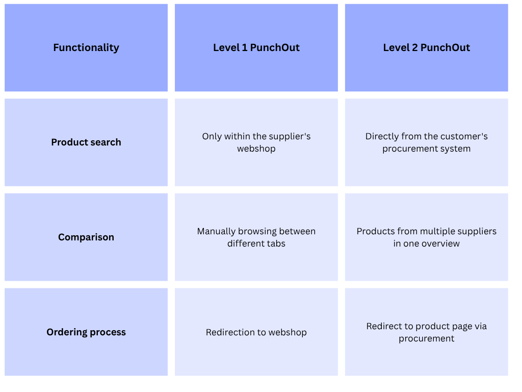 The main difference between Level 1 and Level 2 PunchOut is the ability to search across multiple catalogs at once.