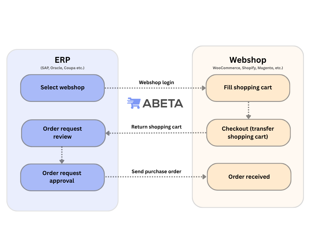 How Abeta automates B2B procurement: from the initial webshop login to the final purchase order inside the ERP.