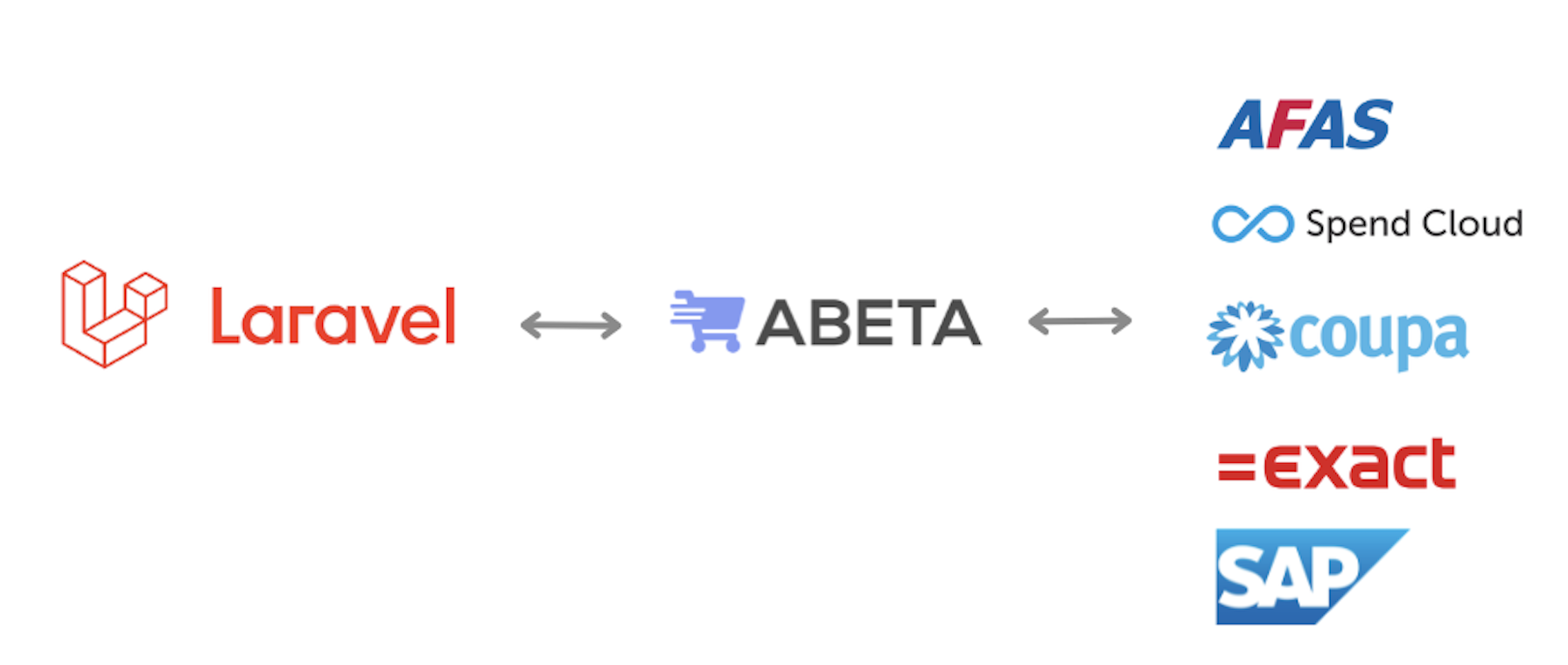 Abeta connects your Laravel store with your customer's procurement system.