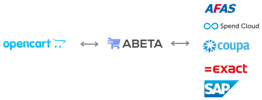 Abeta verbindt jouw OpenCart webshop met het inkooppakket van je klant.