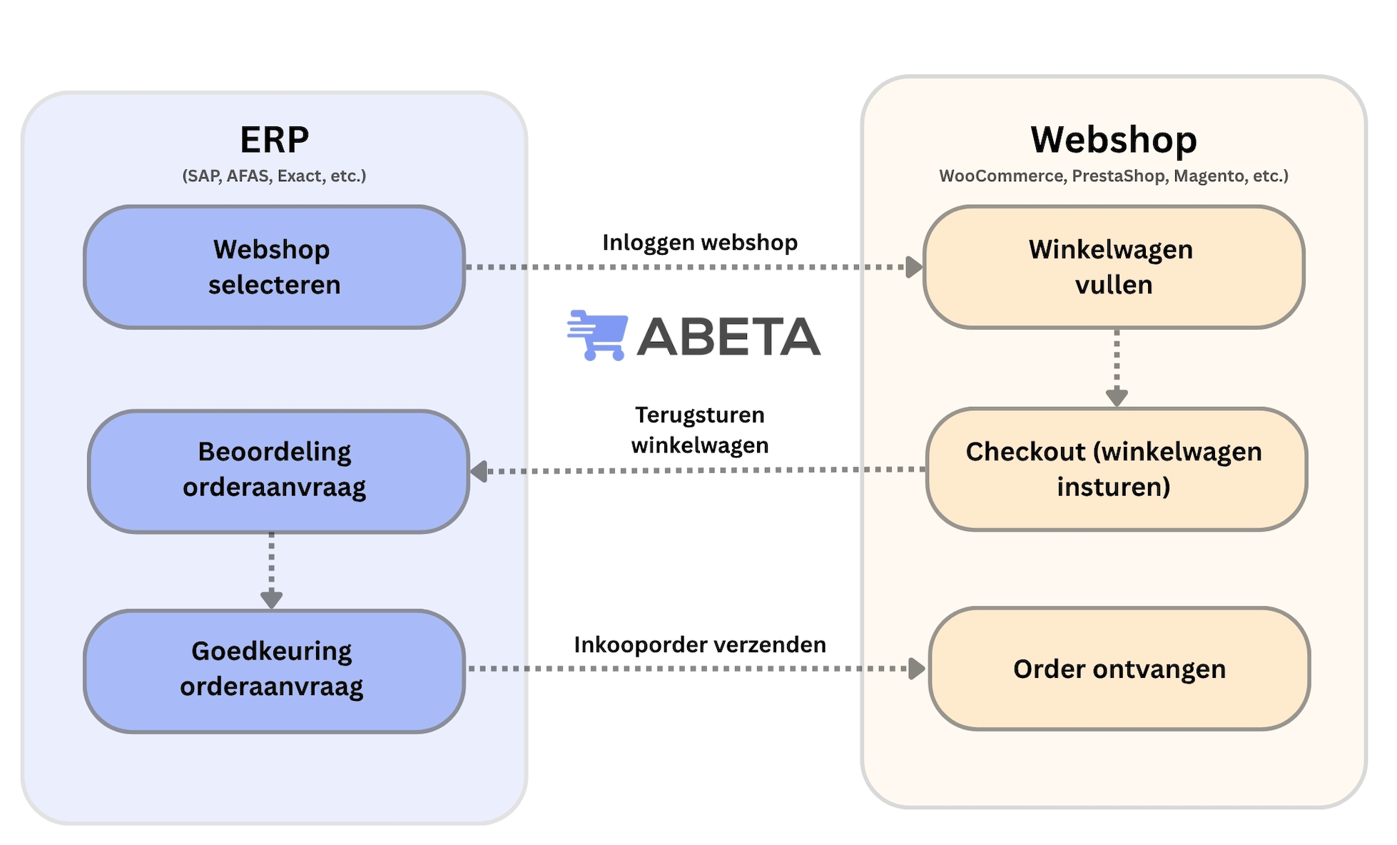 Dankzij de Abeta-koppeling verloopt de communicatie tussen jouw ERP en de webshop volledig geautomatiseerd.