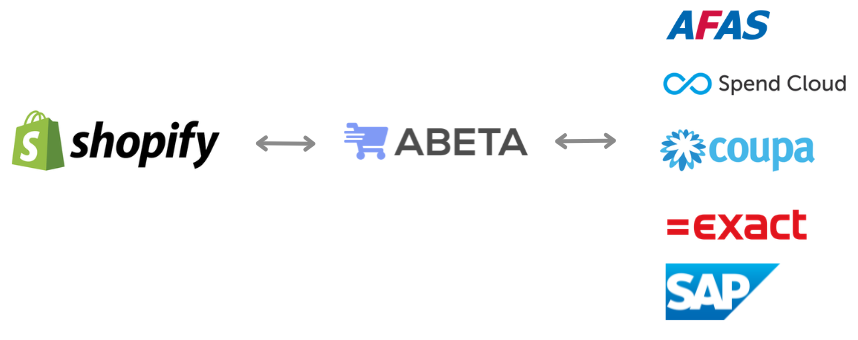 Abeta connects your Shopify store with your customer's procurement system.